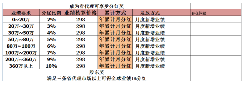 會(huì)員級差、加權(quán)分紅模式